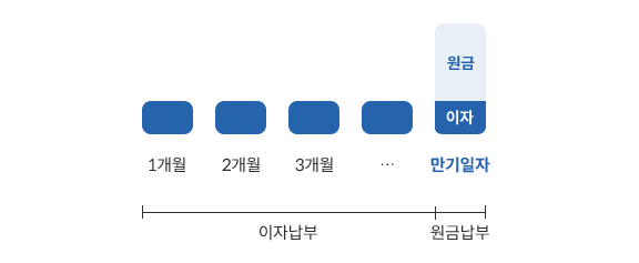 1개월, 2개월, 3개월부터 만기일자까지 원금+이자를 매월 일정하게 납부하세요.